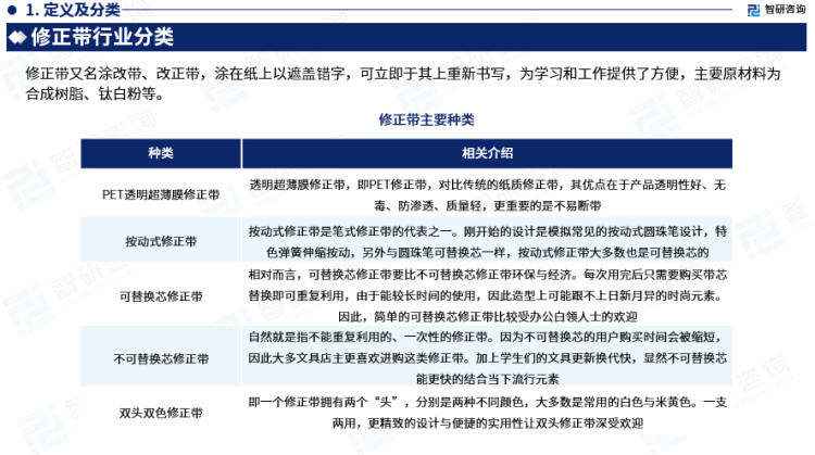 行業(yè)干貨！智研咨詢發(fā)布：2023年中國(guó)修正帶行業(yè)市場(chǎng)分析報(bào)告