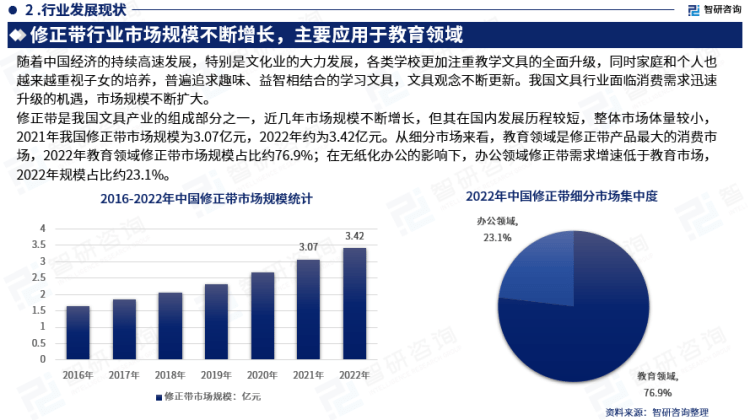 行業(yè)干貨！智研咨詢發(fā)布：2023年中國(guó)修正帶行業(yè)市場(chǎng)分析報(bào)告