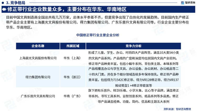 行業(yè)干貨！智研咨詢發(fā)布：2023年中國(guó)修正帶行業(yè)市場(chǎng)分析報(bào)告