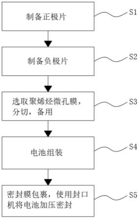 一種新能源電池生產(chǎn)工藝的制作方法