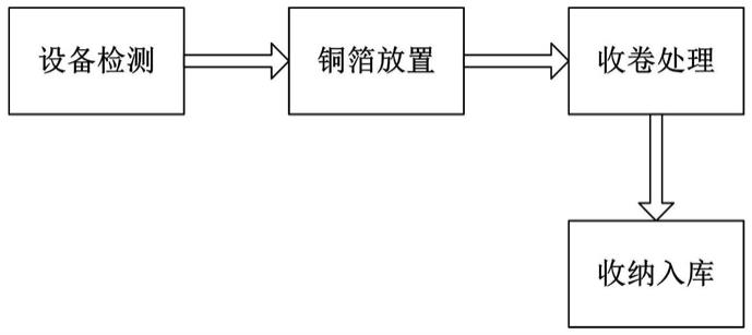 一種鋰電池生產(chǎn)銅箔分切處理方法與流程