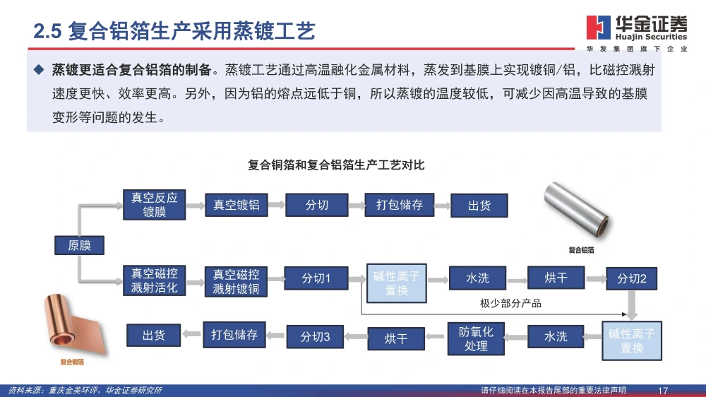 復合銅箔行業(yè)研究報告：復合箔材產(chǎn)業(yè)化進程加速，量產(chǎn)在即